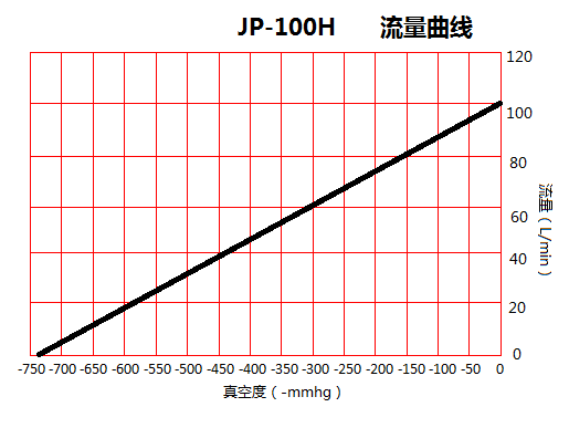JP-100H冶具负压真空泵流量曲线图