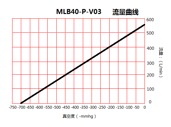 台冠MLB40-P灌装机无油真空泵流量曲线图