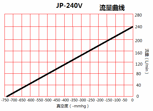JP-240V冶具静音真空泵流量曲线图