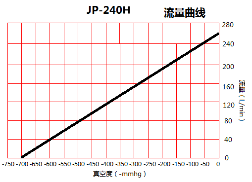 台冠JP-240H无油真空泵流量曲线图