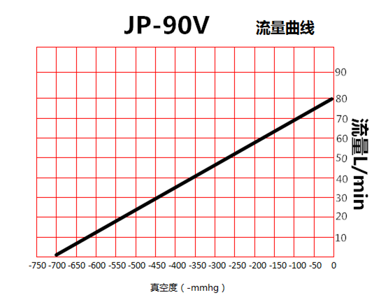 JP-90V包装机微型真空泵流量曲线图