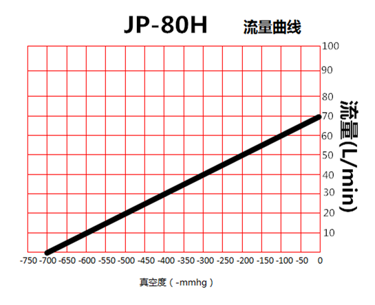台冠JP-80H静音真空泵流量曲线图