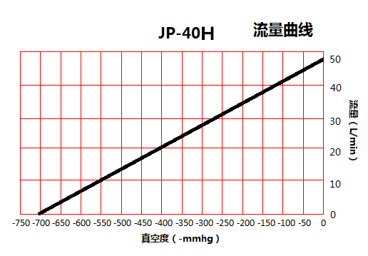 JP-40H冶具活塞真空泵流量曲线图