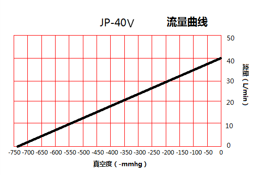 JP-40V美容医疗微型真空泵流量曲线图