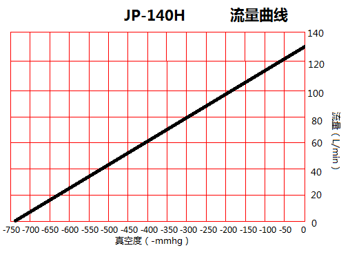 JP-140H冶具抽气真空泵流量曲线图