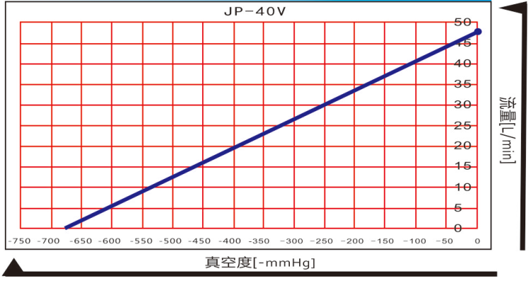 kawakeJP-40V单级活塞真空泵流量曲线图