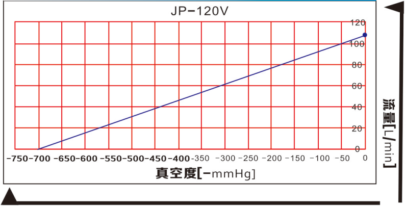 JP-120V/JP-120H机械手无油真空泵曲线图